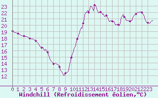 Courbe du refroidissement olien pour Cabestany (66)