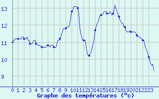 Courbe de tempratures pour Thurey (71)