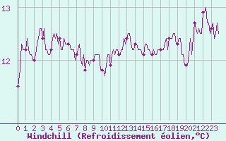 Courbe du refroidissement olien pour Besn (44)