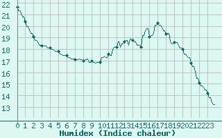 Courbe de l'humidex pour La Baeza (Esp)