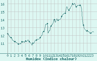 Courbe de l'humidex pour Chailles (41)