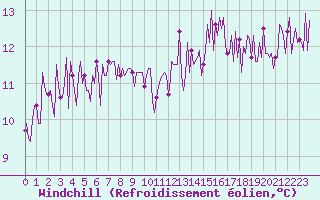 Courbe du refroidissement olien pour Montredon des Corbires (11)