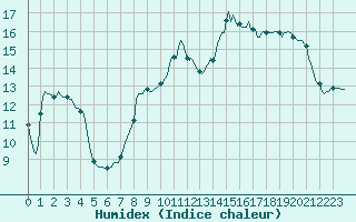 Courbe de l'humidex pour Recoubeau (26)