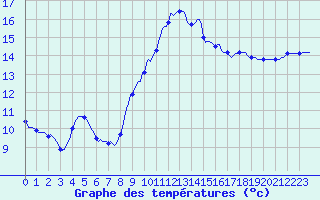 Courbe de tempratures pour Lobbes (Be)