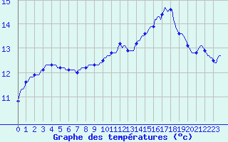 Courbe de tempratures pour Nonaville (16)