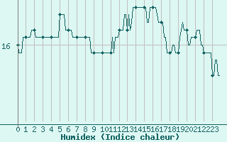 Courbe de l'humidex pour Mouilleron-le-Captif (85)