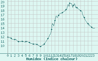 Courbe de l'humidex pour Sallanches (74)