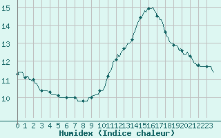 Courbe de l'humidex pour Saint-Germain-du-Puch (33)