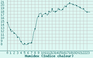 Courbe de l'humidex pour Isle-sur-la-Sorgue (84)