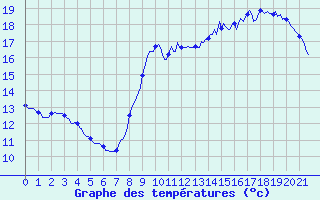 Courbe de tempratures pour Breuillet (17)