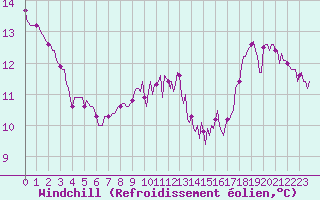 Courbe du refroidissement olien pour Sanary-sur-Mer (83)