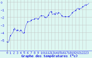 Courbe de tempratures pour Xonrupt-Longemer (88)