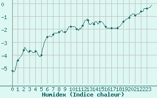 Courbe de l'humidex pour Xonrupt-Longemer (88)