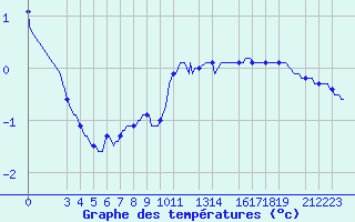 Courbe de tempratures pour Dounoux (88)