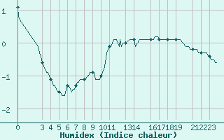 Courbe de l'humidex pour Dounoux (88)