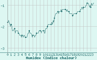 Courbe de l'humidex pour Castres-Nord (81)