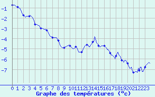 Courbe de tempratures pour Bonnecombe - Les Salces (48)