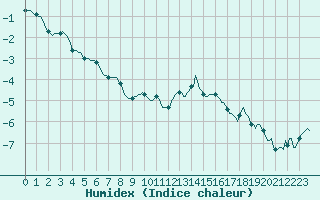 Courbe de l'humidex pour Bonnecombe - Les Salces (48)