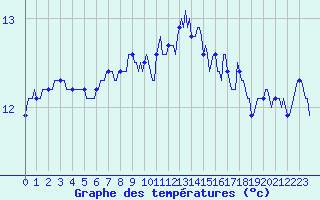 Courbe de tempratures pour Saint-Georges-d
