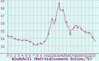 Courbe du refroidissement olien pour Verges (Esp)