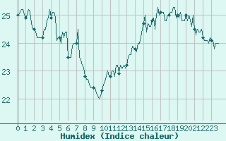 Courbe de l'humidex pour Aytr-Plage (17)