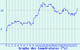 Courbe de tempratures pour Asnelles (14)