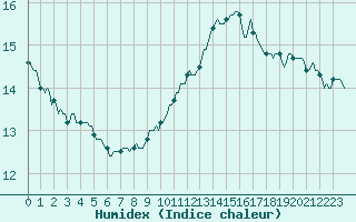 Courbe de l'humidex pour Saint-Georges-d'Oleron (17)