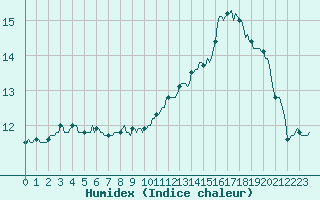 Courbe de l'humidex pour Avne - Servis (34)