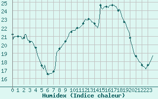 Courbe de l'humidex pour Charleville-Mzires / Mohon (08)