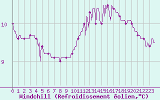 Courbe du refroidissement olien pour Hd-Bazouges (35)