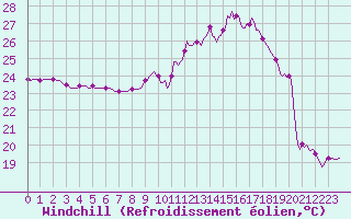 Courbe du refroidissement olien pour Narbonne-Ouest (11)