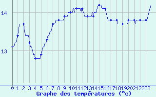 Courbe de tempratures pour Le Luc (83)