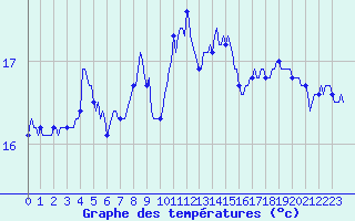 Courbe de tempratures pour Gruissan (11)