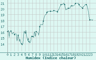 Courbe de l'humidex pour Saint-Just-le-Martel (87)