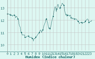 Courbe de l'humidex pour Saint-Martin-de-Londres (34)