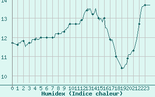 Courbe de l'humidex pour Quimperl (29)