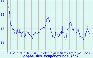 Courbe de tempratures pour Pointe du Plomb (17)