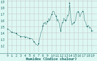 Courbe de l'humidex pour Westouter - Heuvelland (Be)