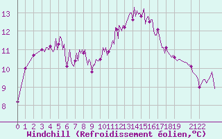 Courbe du refroidissement olien pour Pordic (22)