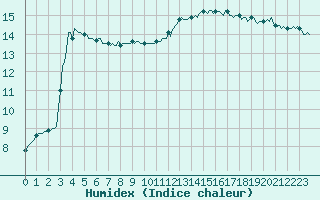 Courbe de l'humidex pour Valleraugue - Pont Neuf (30)