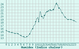 Courbe de l'humidex pour Lemberg (57)