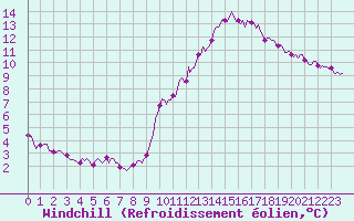 Courbe du refroidissement olien pour Blois-l