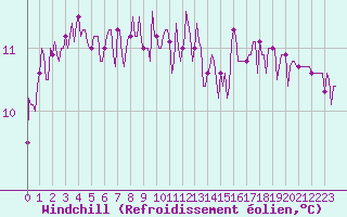 Courbe du refroidissement olien pour Bridel (Lu)