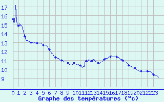 Courbe de tempratures pour Osches (55)