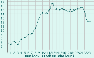 Courbe de l'humidex pour Frontenay (79)