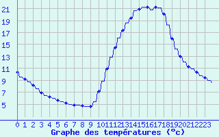 Courbe de tempratures pour Verngues - Hameau de Cazan (13)