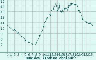 Courbe de l'humidex pour Saint-Georges-d'Oleron (17)