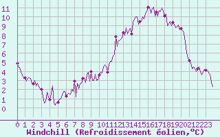 Courbe du refroidissement olien pour Beerse (Be)