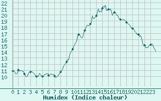 Courbe de l'humidex pour Horrues (Be)