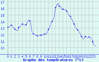 Courbe de tempratures pour Besn (44)